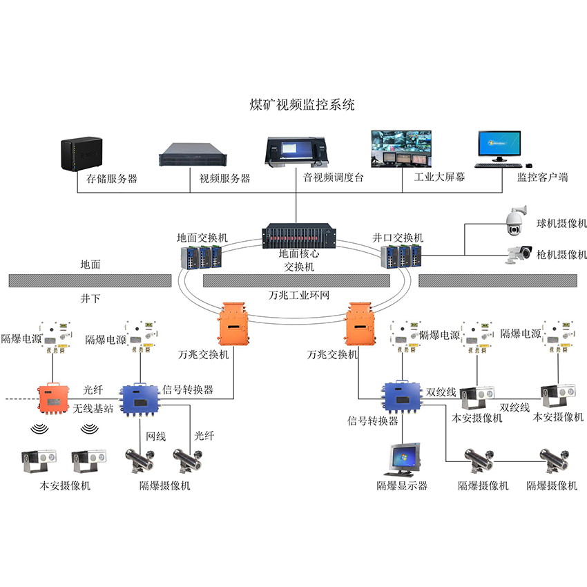 煤矿视频监控系统的升级改造